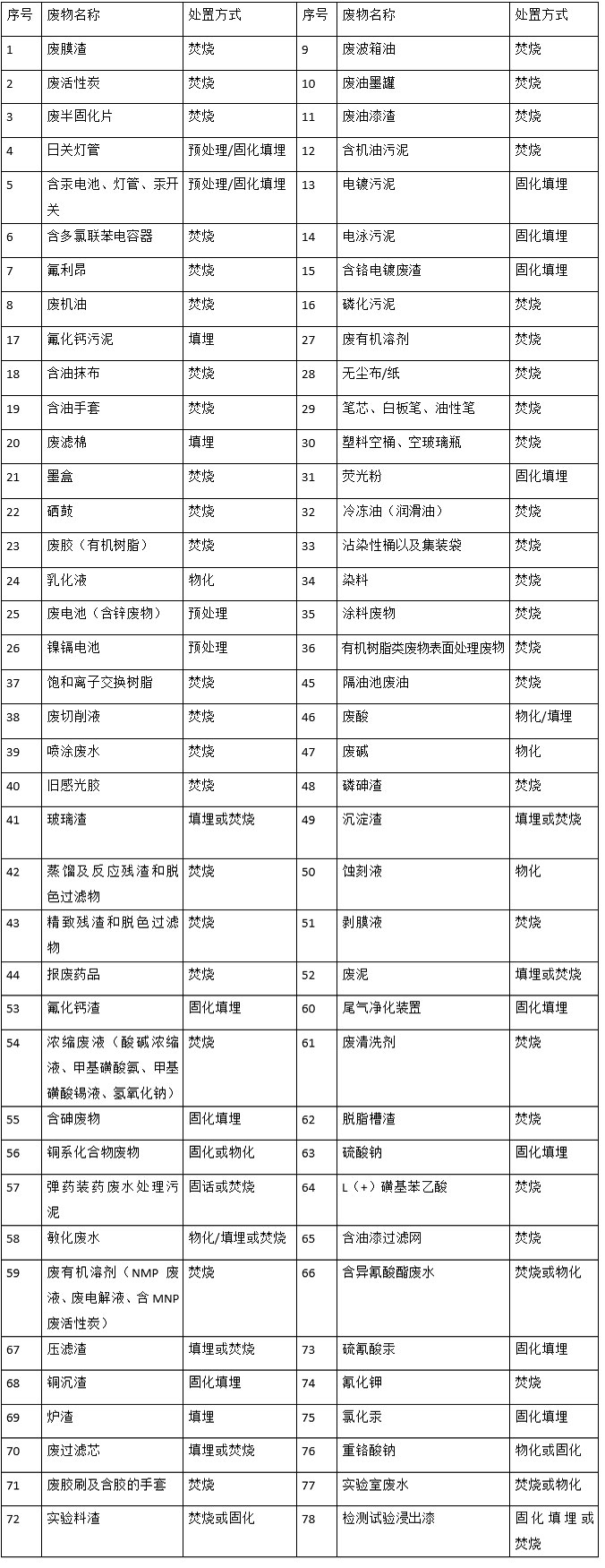 婁底市浩天環(huán)?？萍加邢薰?婁底危險(xiǎn)廢物經(jīng)營,環(huán)保技術(shù)開發(fā)及咨詢推廣,環(huán)境設(shè)施建設(shè),危險(xiǎn)廢物運(yùn)營管理